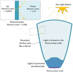 How Solar Edge LLC solar technology works